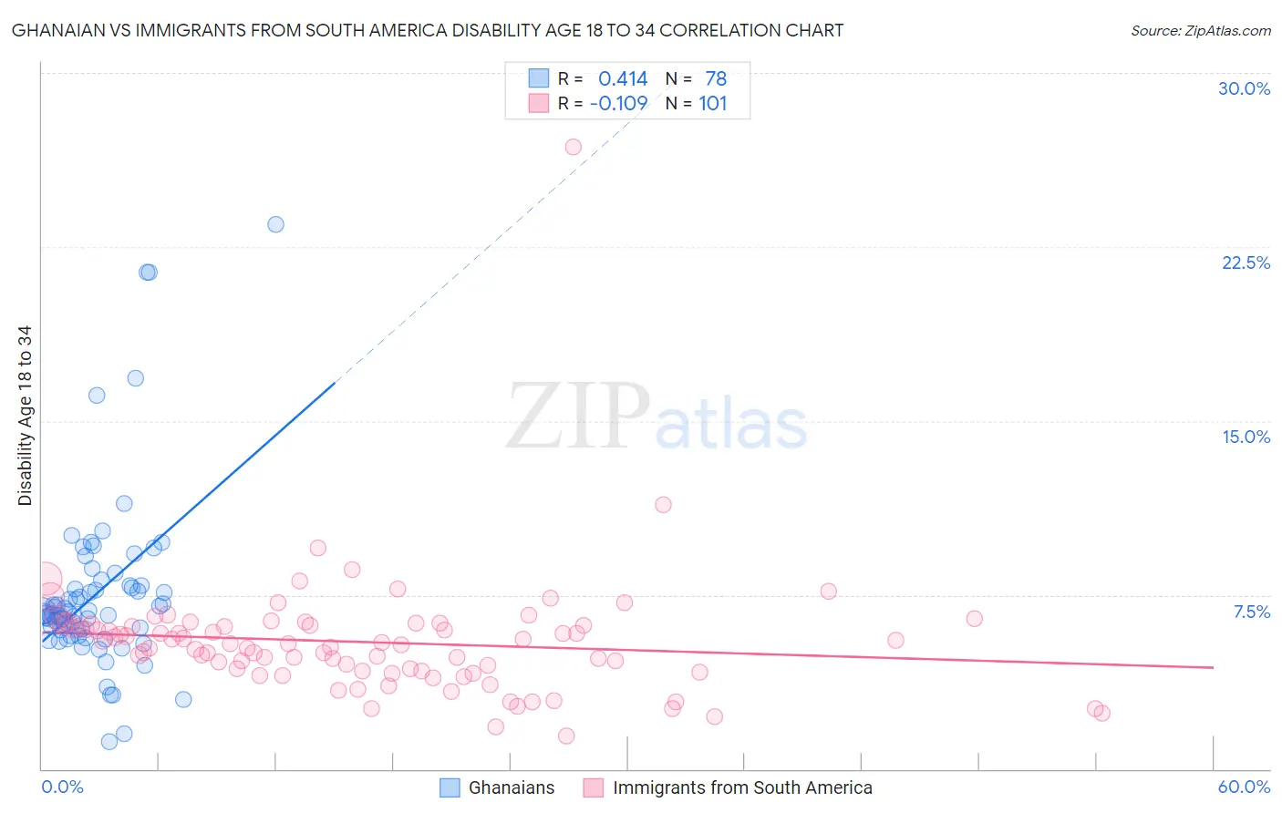Ghanaian vs Immigrants from South America Disability Age 18 to 34