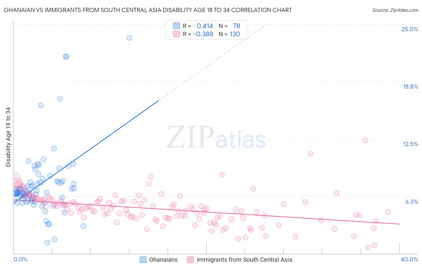 Ghanaian vs Immigrants from South Central Asia Disability Age 18 to 34