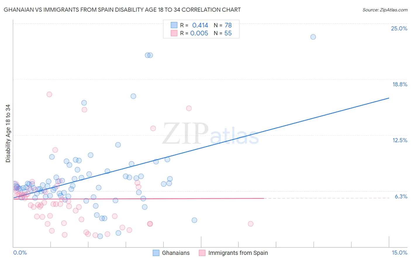 Ghanaian vs Immigrants from Spain Disability Age 18 to 34