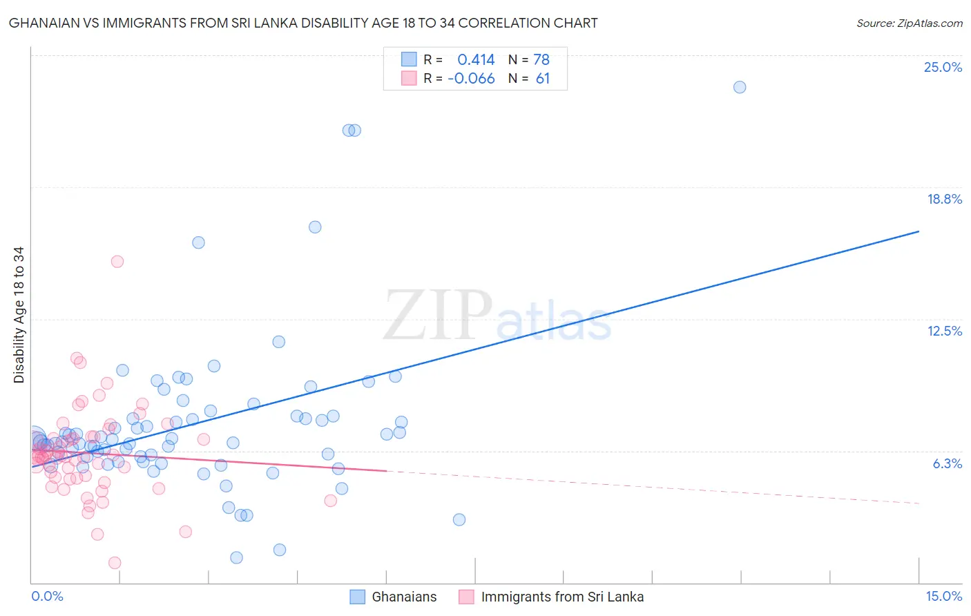Ghanaian vs Immigrants from Sri Lanka Disability Age 18 to 34