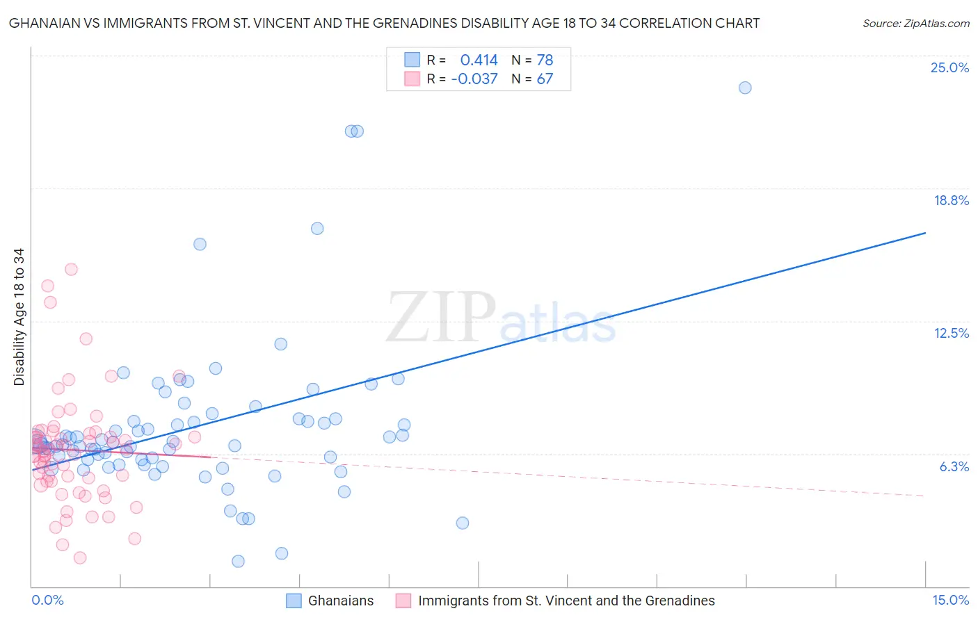 Ghanaian vs Immigrants from St. Vincent and the Grenadines Disability Age 18 to 34