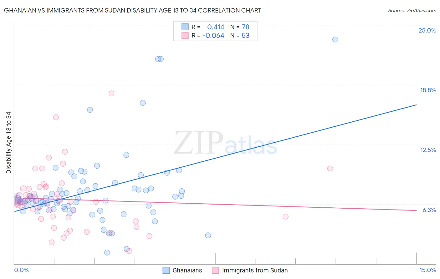 Ghanaian vs Immigrants from Sudan Disability Age 18 to 34