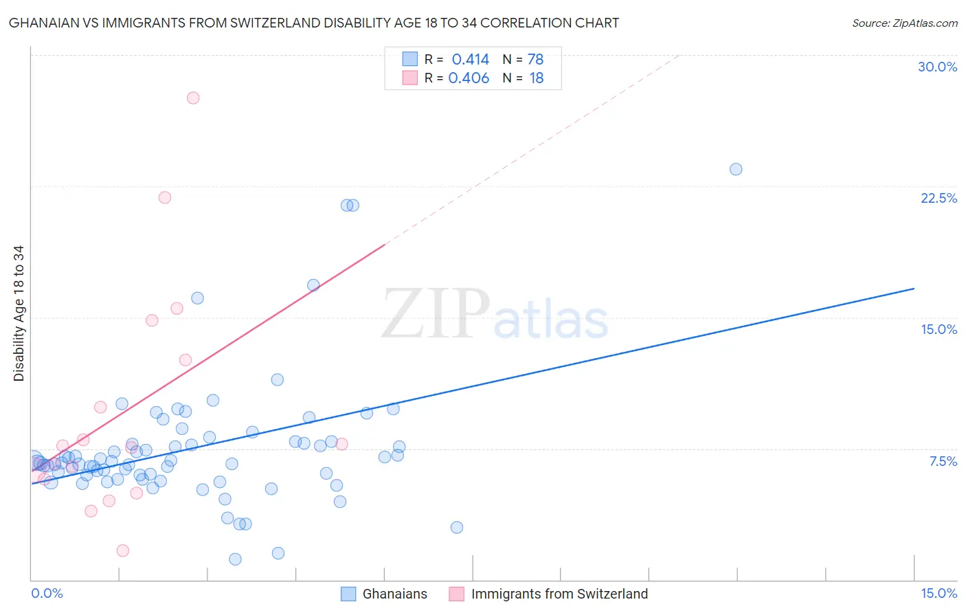 Ghanaian vs Immigrants from Switzerland Disability Age 18 to 34