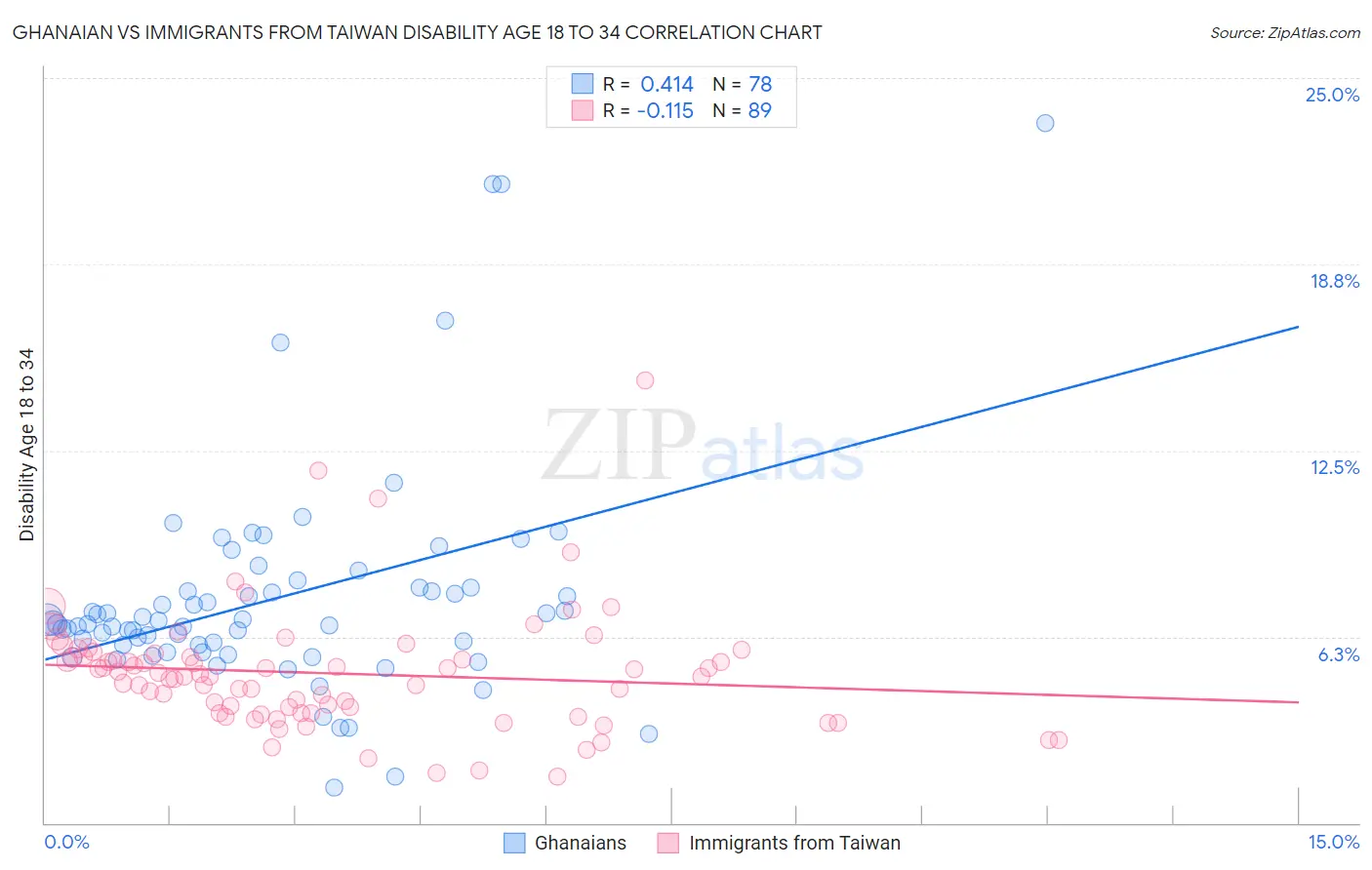 Ghanaian vs Immigrants from Taiwan Disability Age 18 to 34