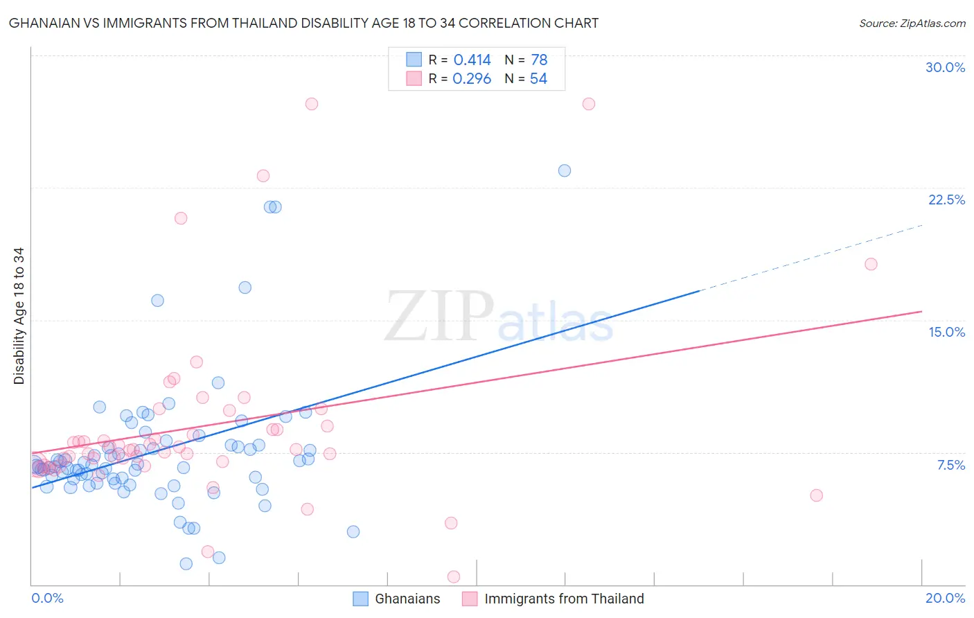 Ghanaian vs Immigrants from Thailand Disability Age 18 to 34