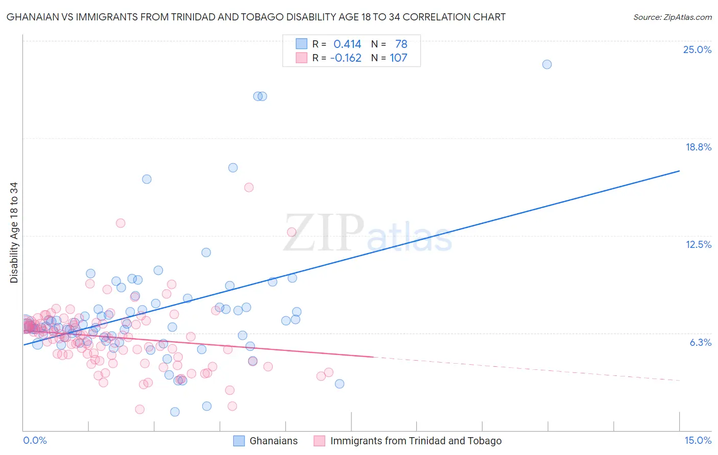 Ghanaian vs Immigrants from Trinidad and Tobago Disability Age 18 to 34