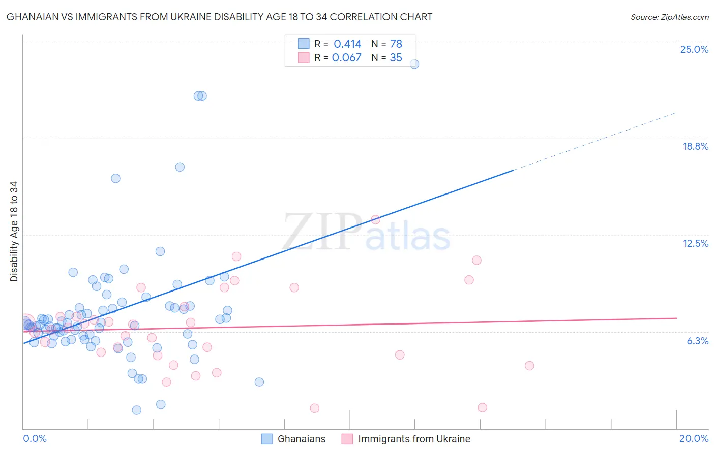 Ghanaian vs Immigrants from Ukraine Disability Age 18 to 34