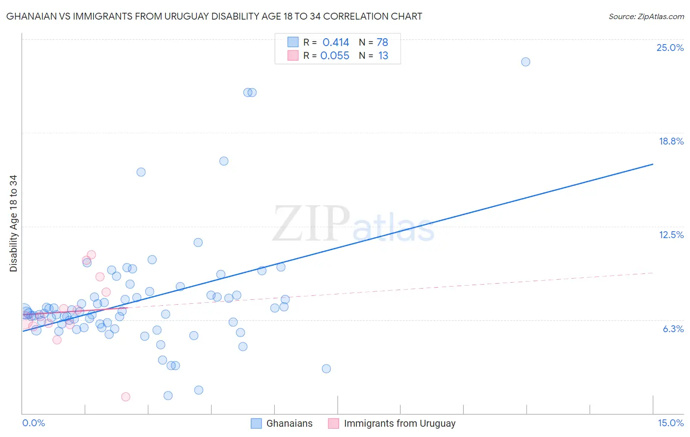 Ghanaian vs Immigrants from Uruguay Disability Age 18 to 34