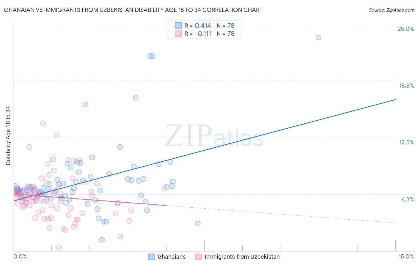 Ghanaian vs Immigrants from Uzbekistan Disability Age 18 to 34