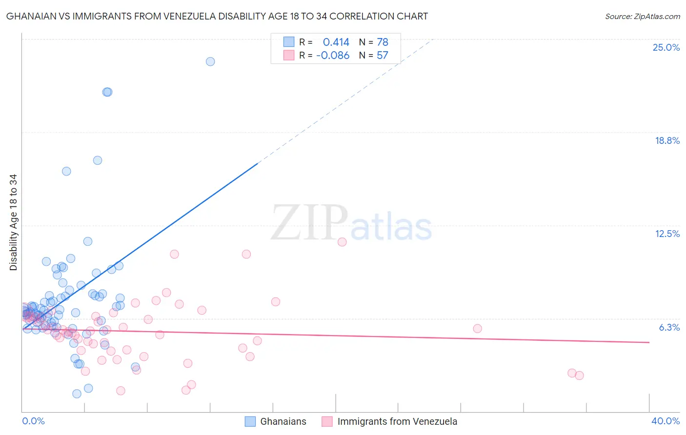 Ghanaian vs Immigrants from Venezuela Disability Age 18 to 34