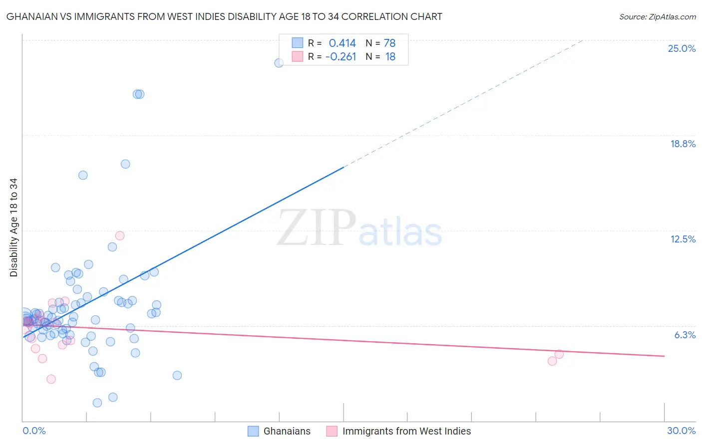 Ghanaian vs Immigrants from West Indies Disability Age 18 to 34