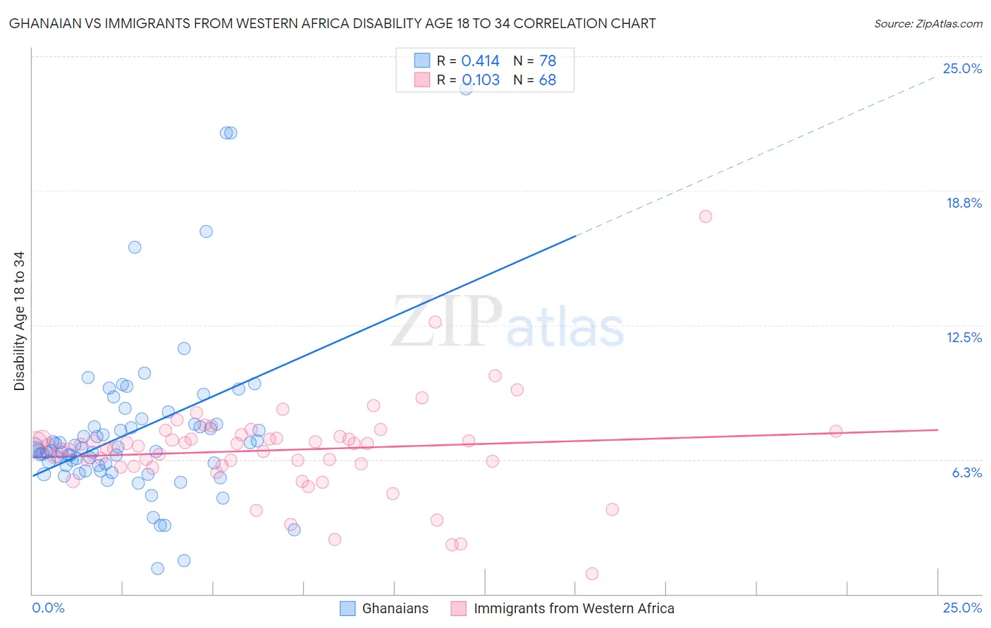 Ghanaian vs Immigrants from Western Africa Disability Age 18 to 34