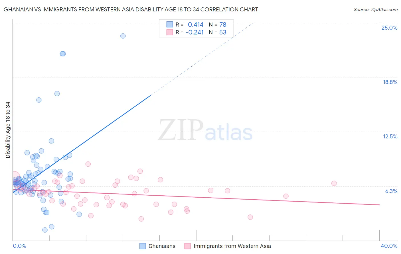 Ghanaian vs Immigrants from Western Asia Disability Age 18 to 34