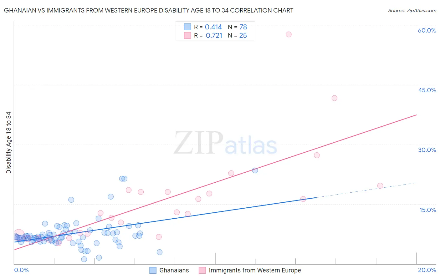 Ghanaian vs Immigrants from Western Europe Disability Age 18 to 34