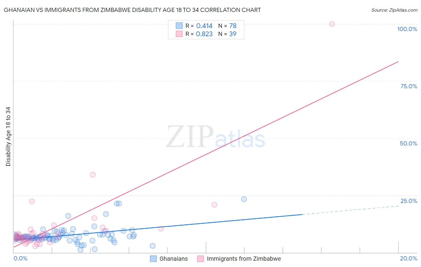 Ghanaian vs Immigrants from Zimbabwe Disability Age 18 to 34