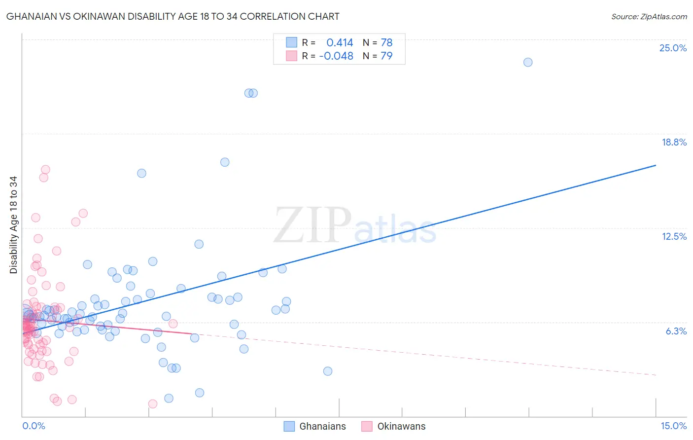 Ghanaian vs Okinawan Disability Age 18 to 34