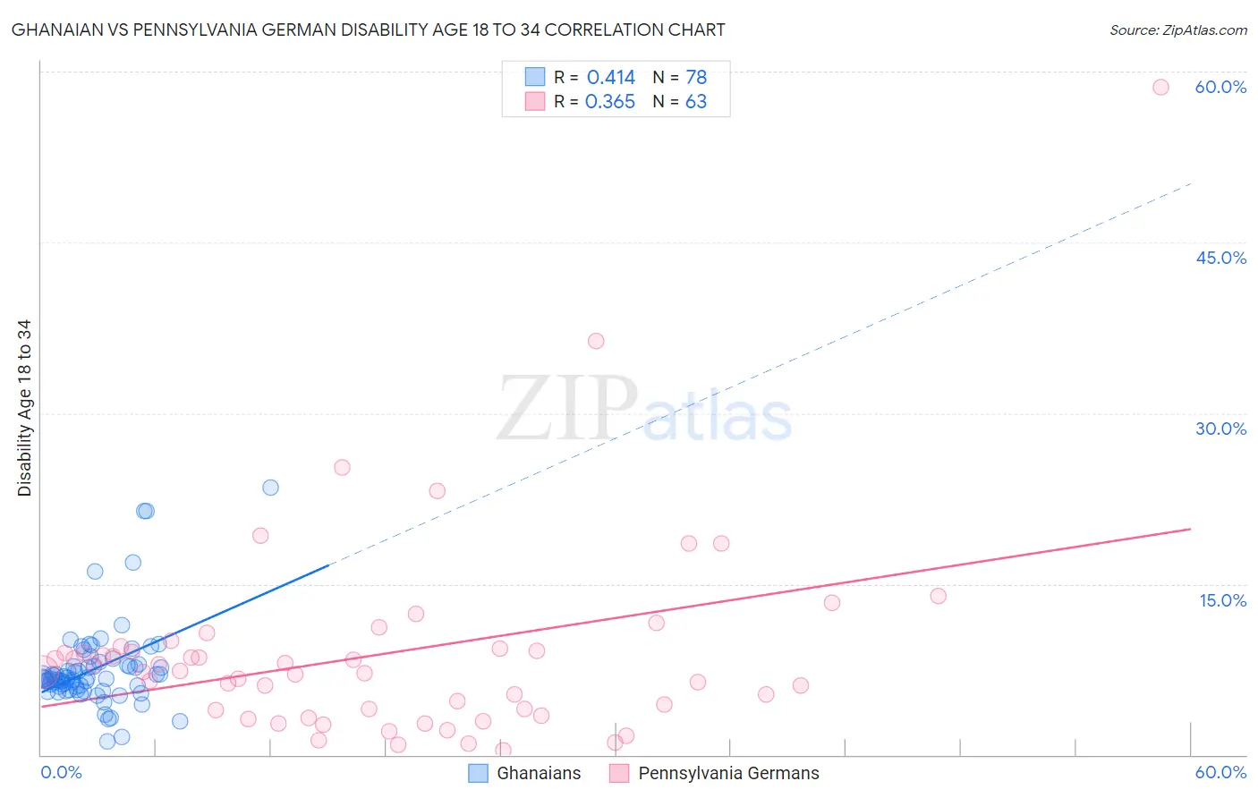 Ghanaian vs Pennsylvania German Disability Age 18 to 34