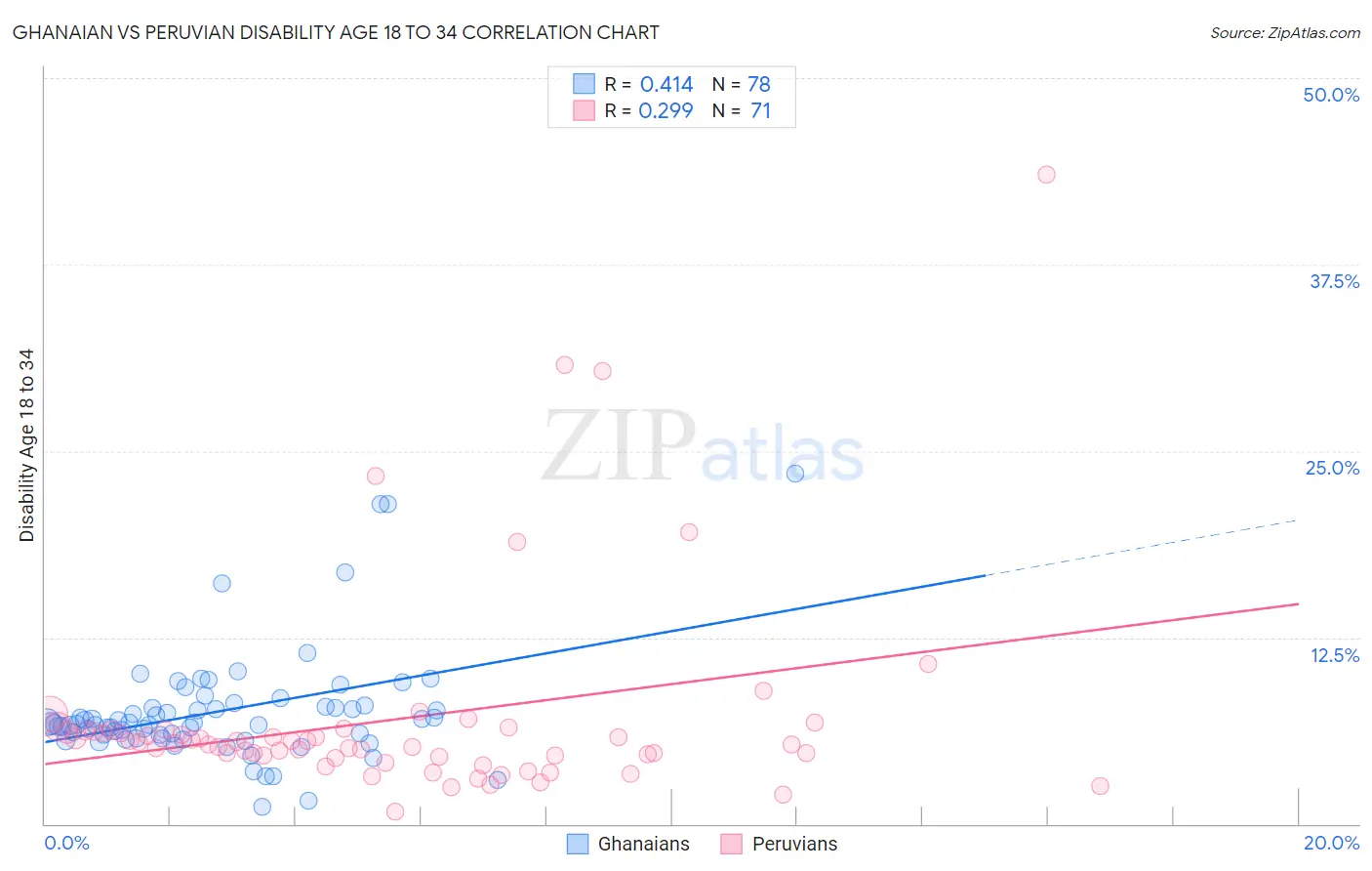 Ghanaian vs Peruvian Disability Age 18 to 34