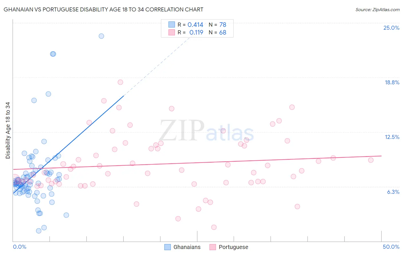 Ghanaian vs Portuguese Disability Age 18 to 34