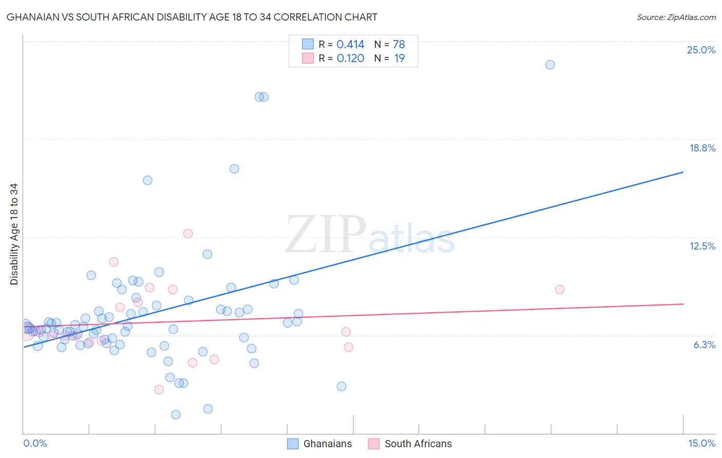 Ghanaian vs South African Disability Age 18 to 34