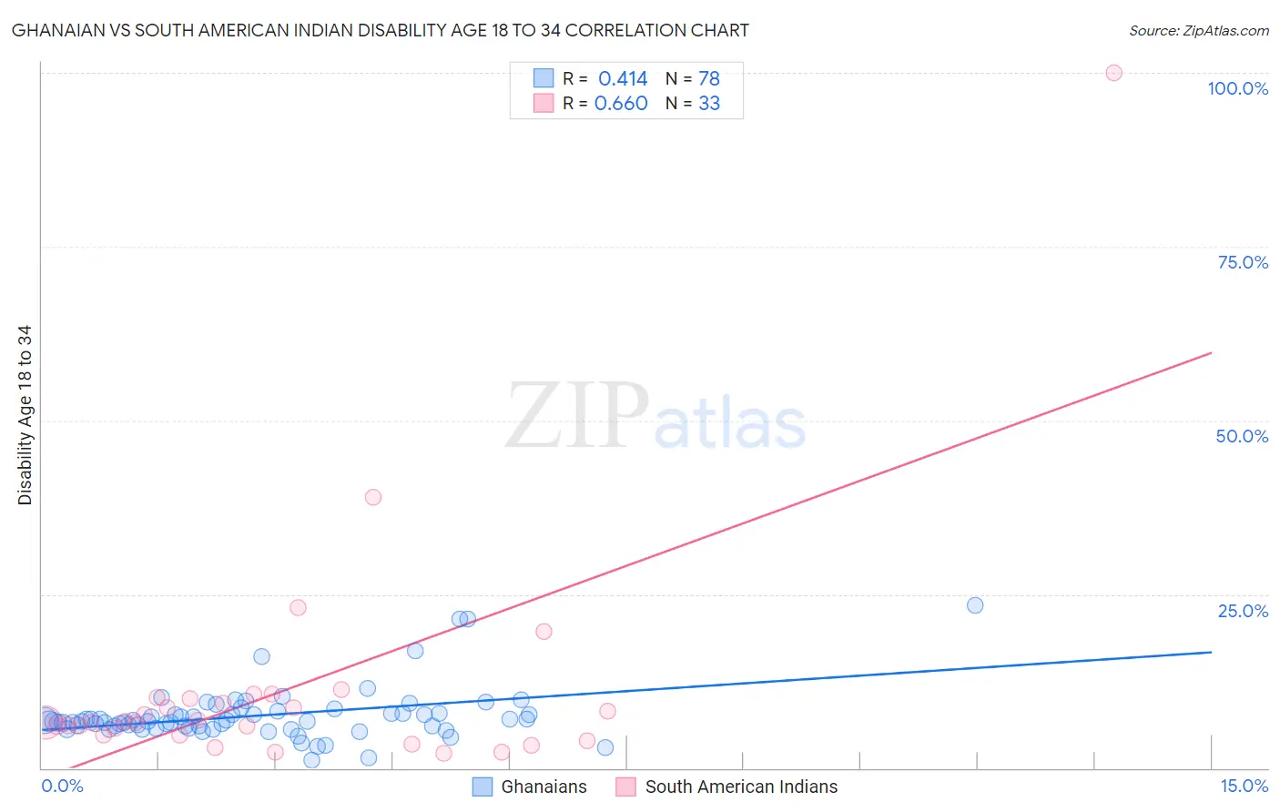 Ghanaian vs South American Indian Disability Age 18 to 34