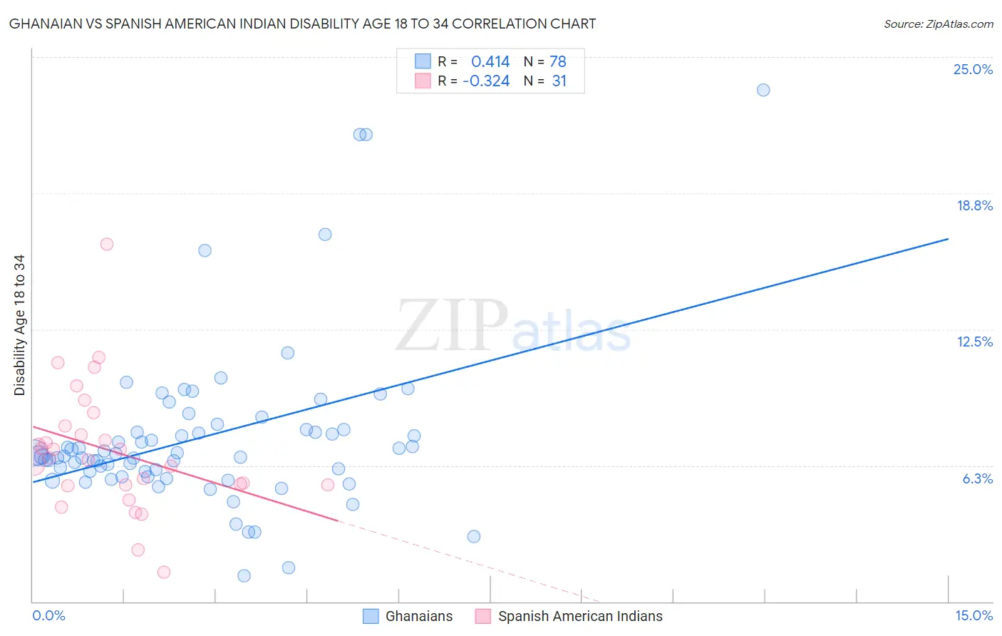 Ghanaian vs Spanish American Indian Disability Age 18 to 34