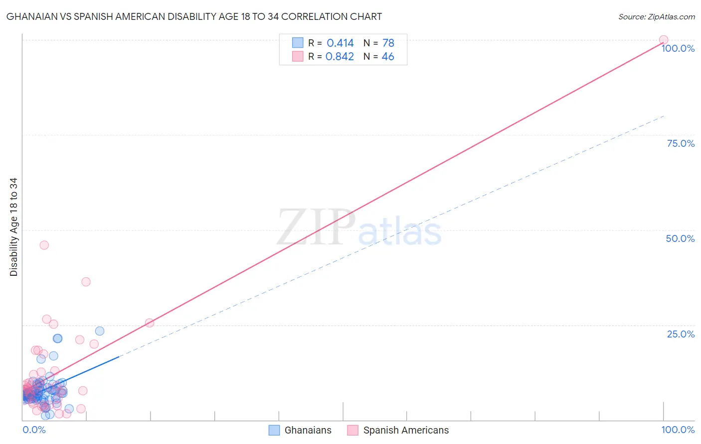 Ghanaian vs Spanish American Disability Age 18 to 34