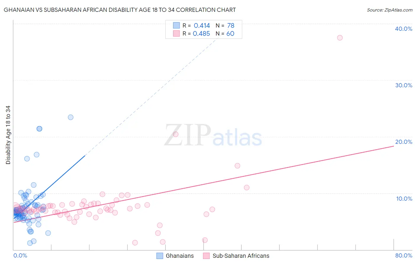 Ghanaian vs Subsaharan African Disability Age 18 to 34