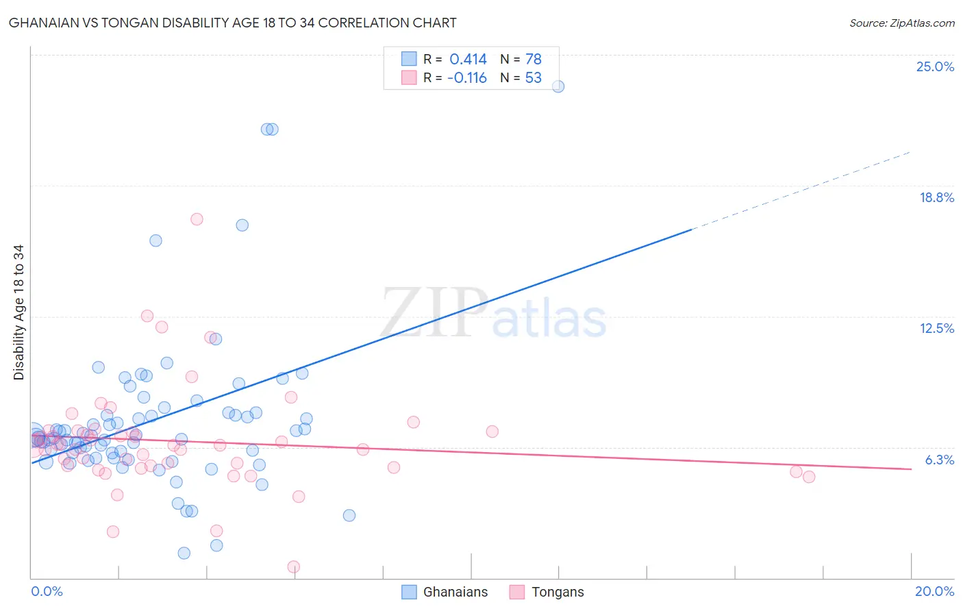 Ghanaian vs Tongan Disability Age 18 to 34