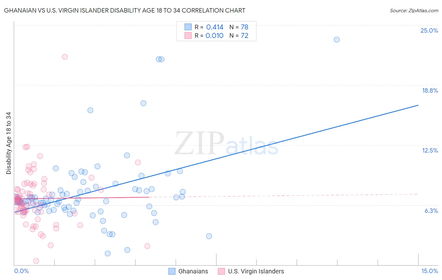 Ghanaian vs U.S. Virgin Islander Disability Age 18 to 34