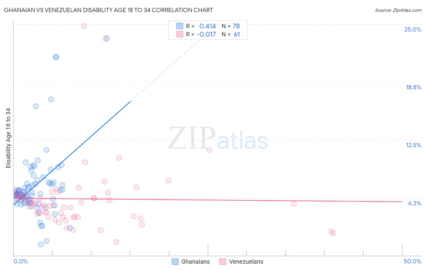 Ghanaian vs Venezuelan Disability Age 18 to 34