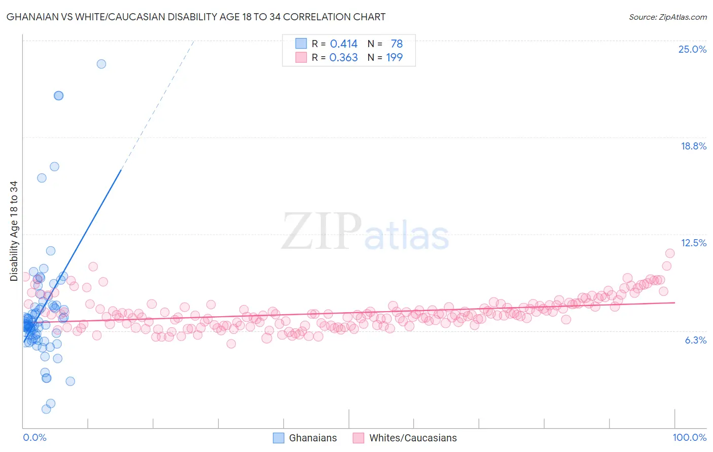 Ghanaian vs White/Caucasian Disability Age 18 to 34