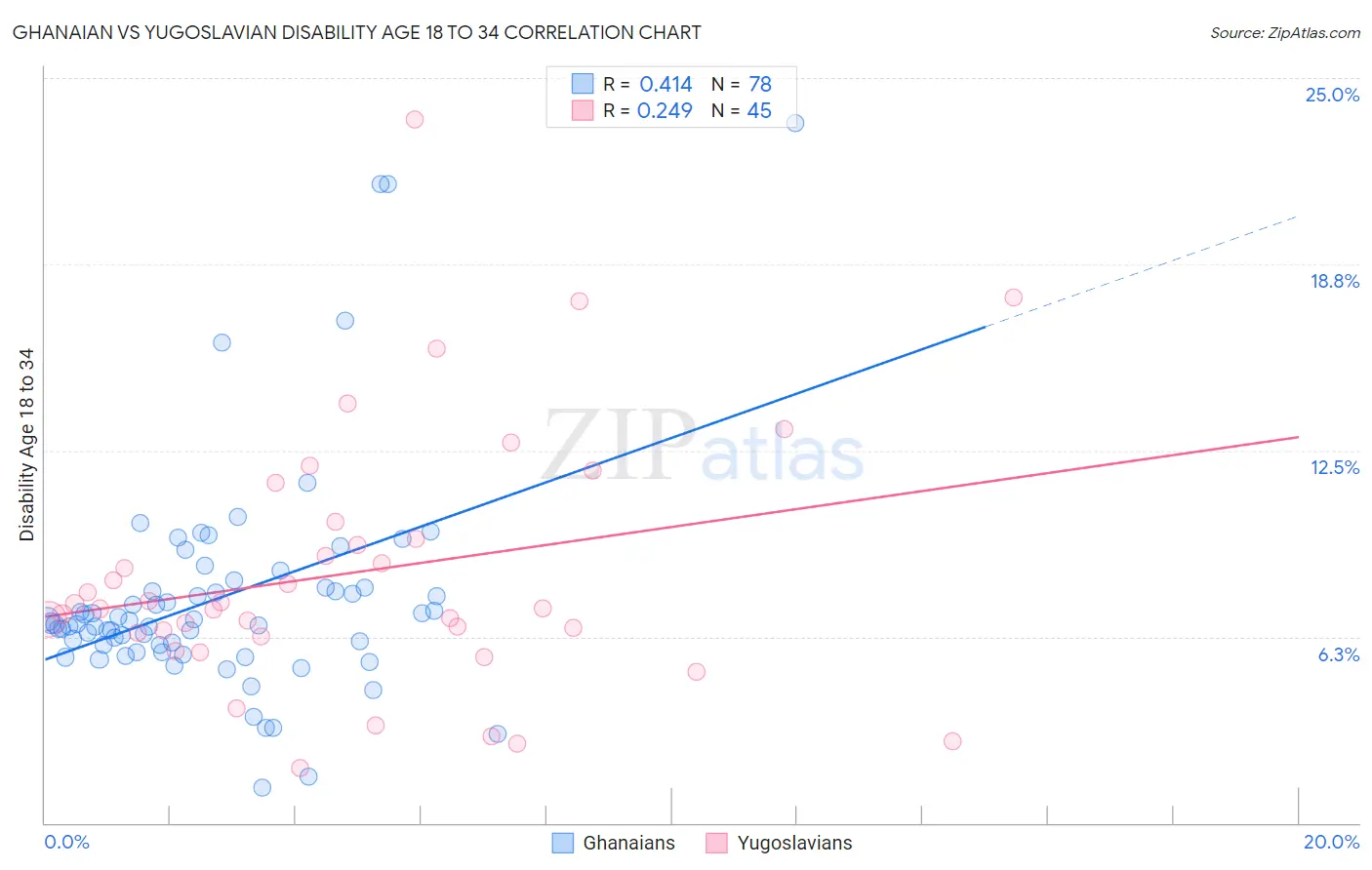 Ghanaian vs Yugoslavian Disability Age 18 to 34