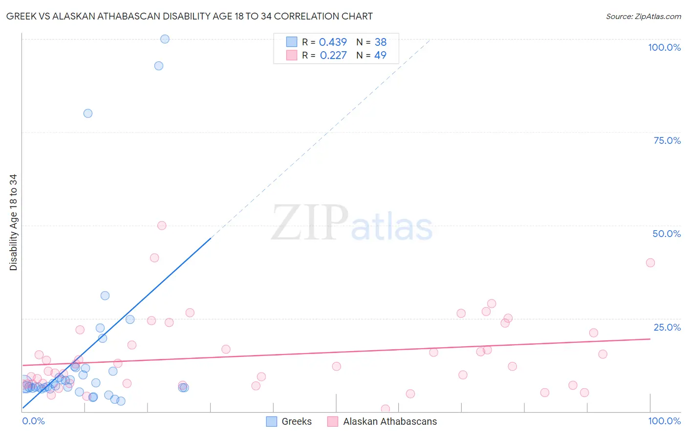 Greek vs Alaskan Athabascan Disability Age 18 to 34