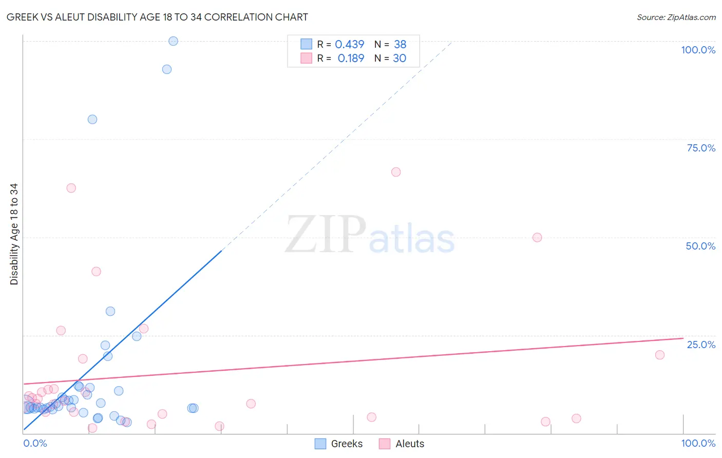 Greek vs Aleut Disability Age 18 to 34