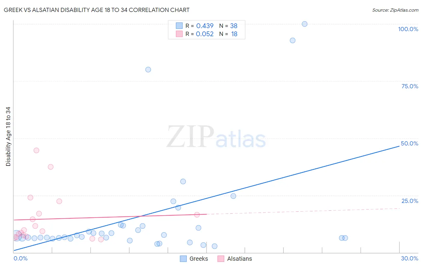 Greek vs Alsatian Disability Age 18 to 34