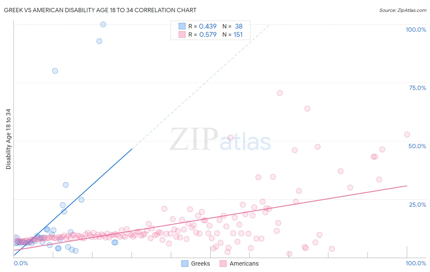 Greek vs American Disability Age 18 to 34