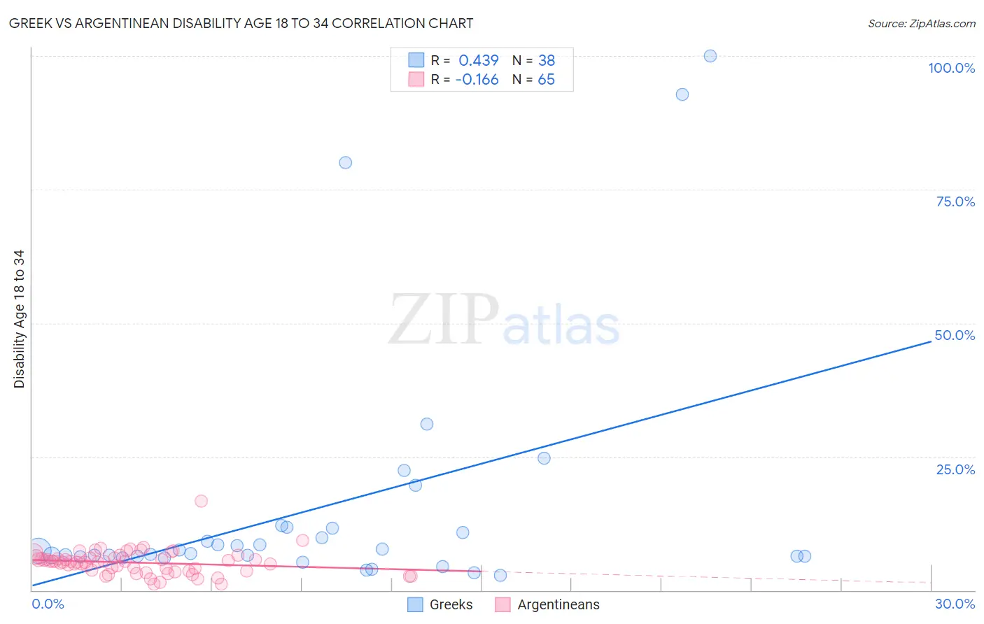 Greek vs Argentinean Disability Age 18 to 34