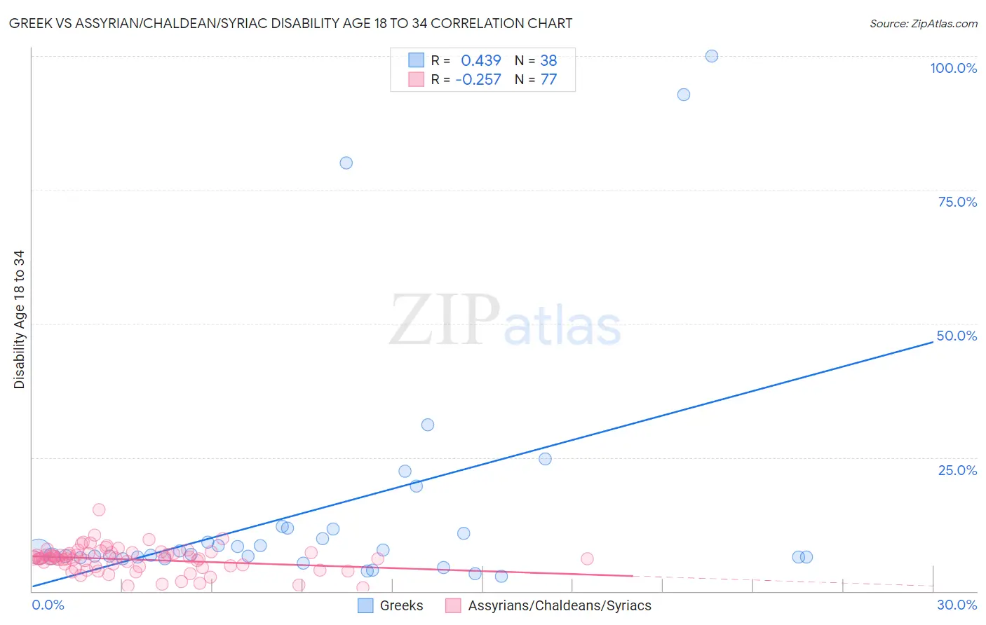 Greek vs Assyrian/Chaldean/Syriac Disability Age 18 to 34