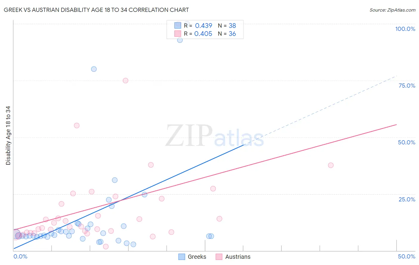 Greek vs Austrian Disability Age 18 to 34