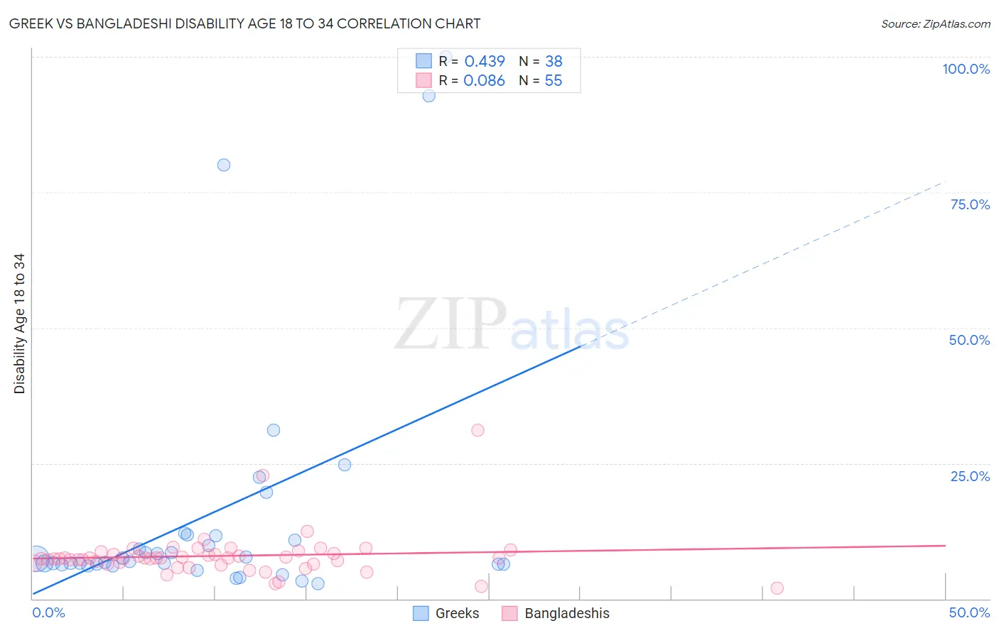 Greek vs Bangladeshi Disability Age 18 to 34