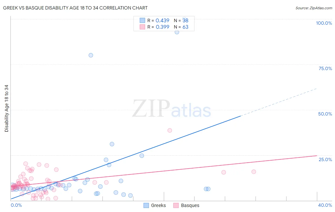 Greek vs Basque Disability Age 18 to 34