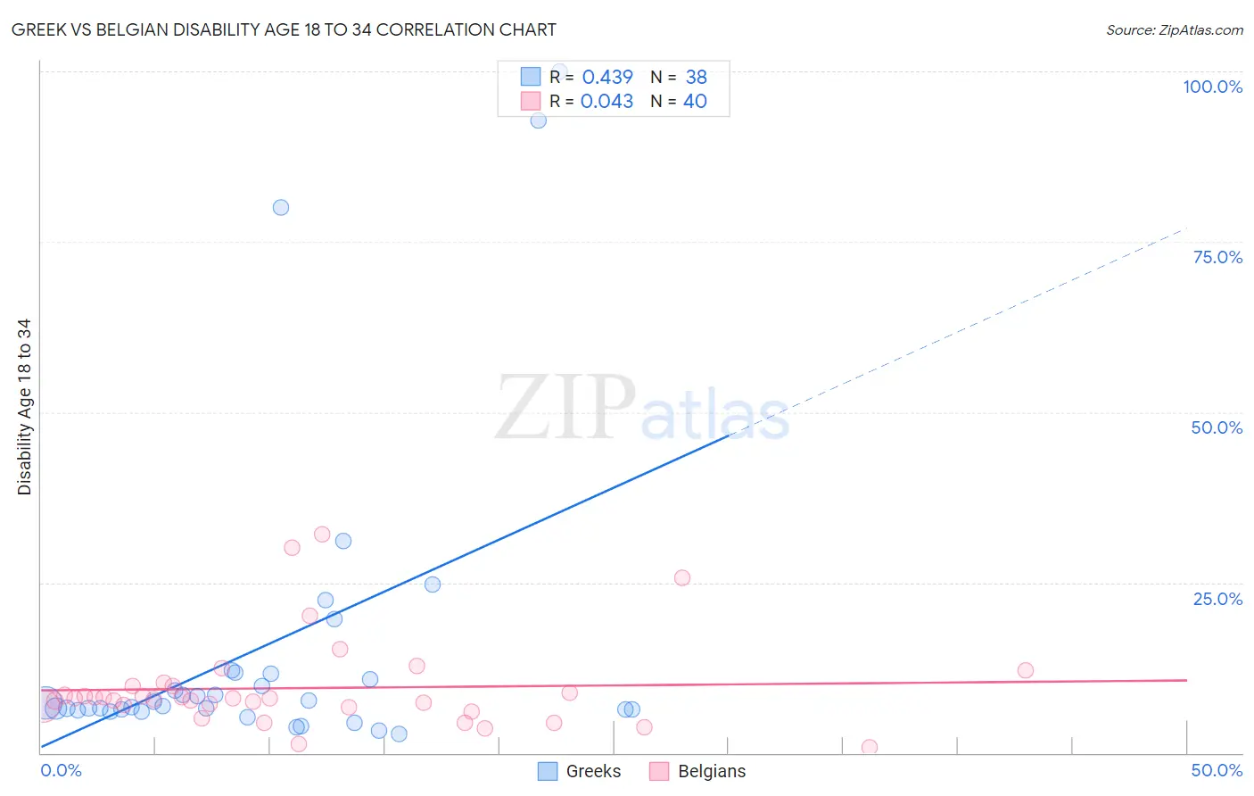 Greek vs Belgian Disability Age 18 to 34