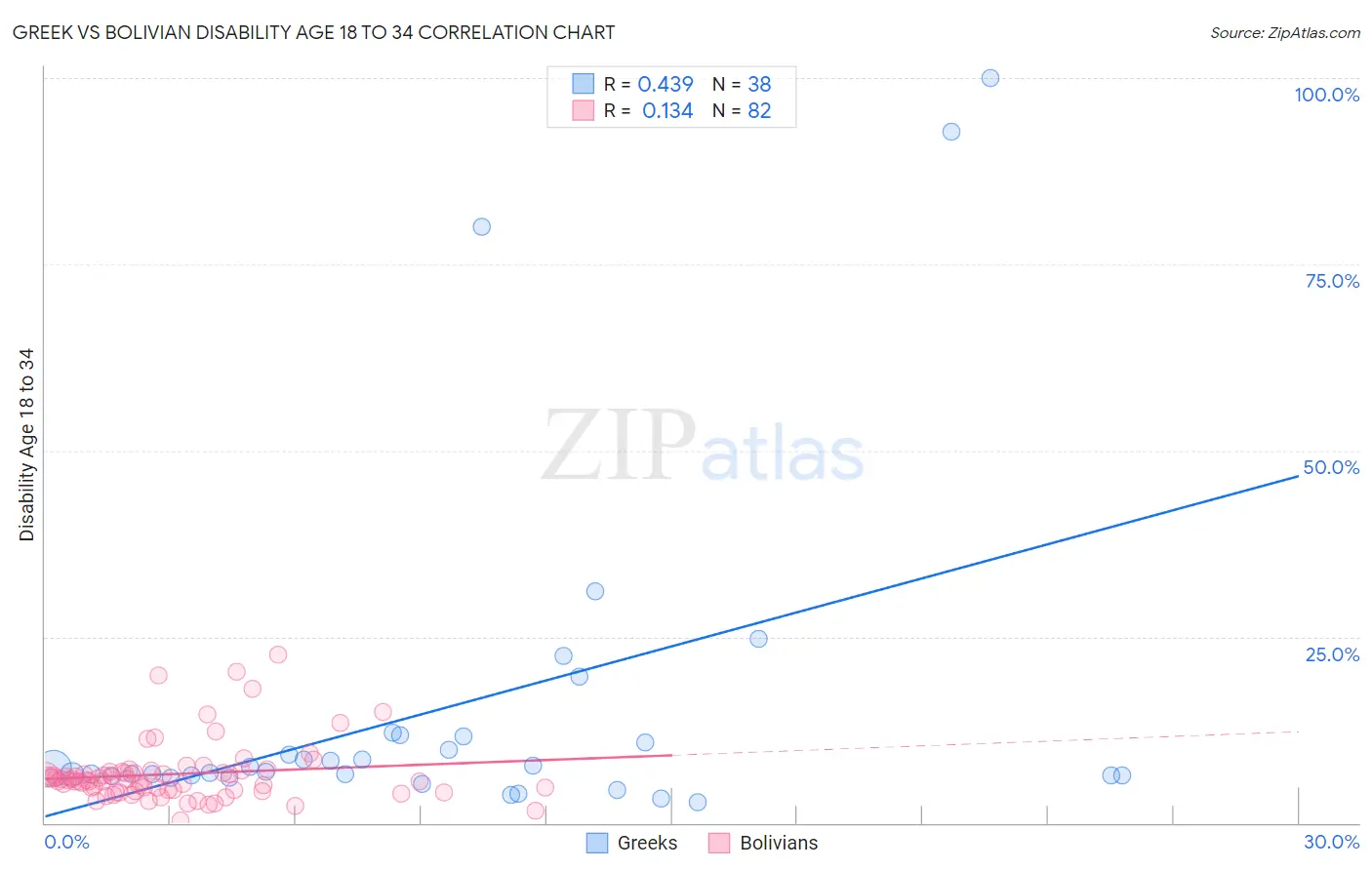 Greek vs Bolivian Disability Age 18 to 34