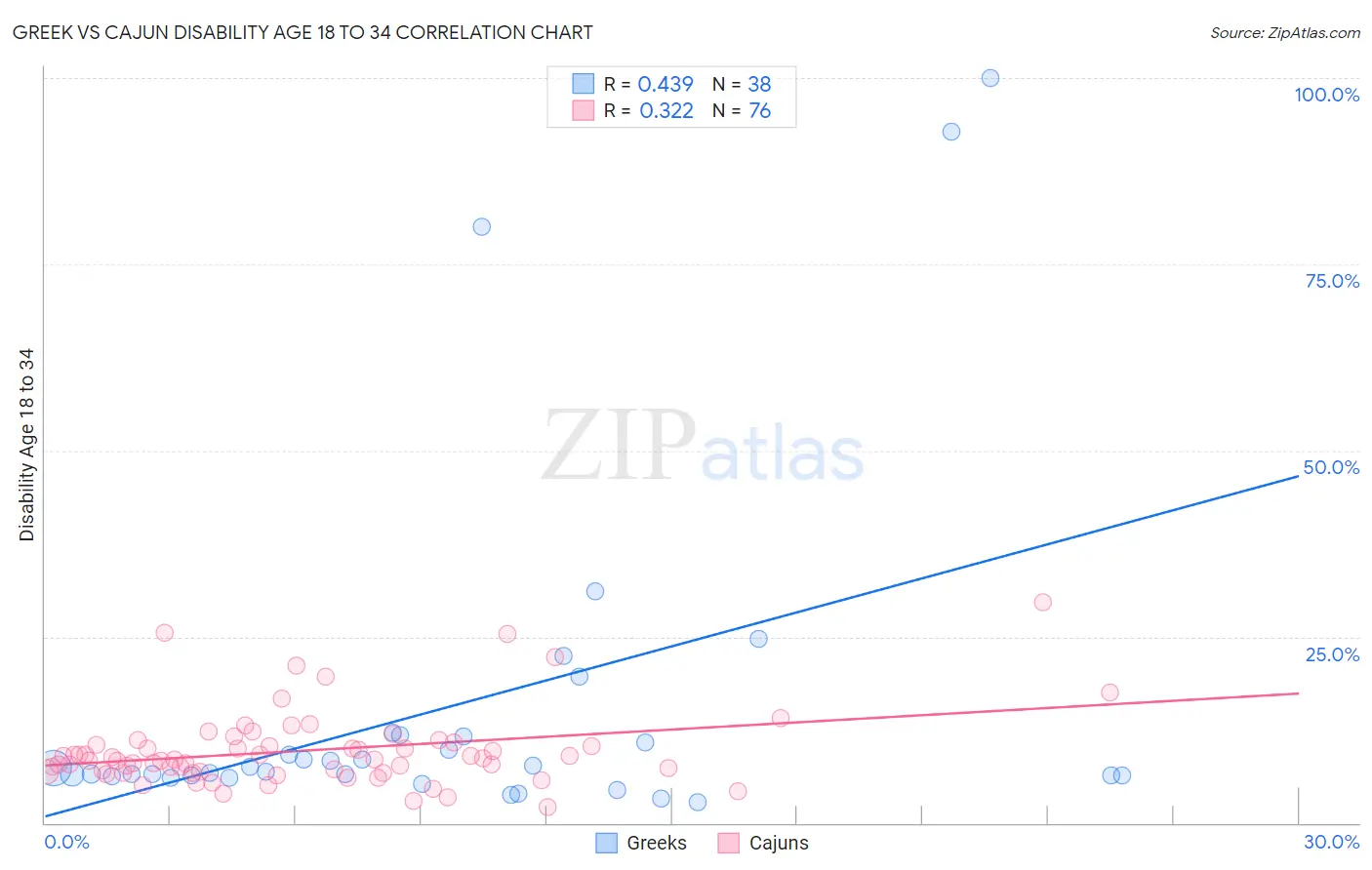 Greek vs Cajun Disability Age 18 to 34
