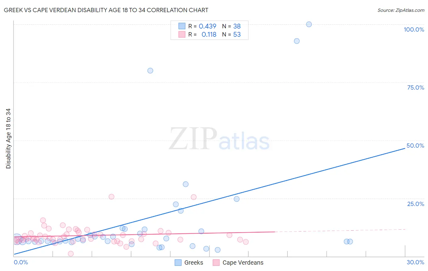 Greek vs Cape Verdean Disability Age 18 to 34