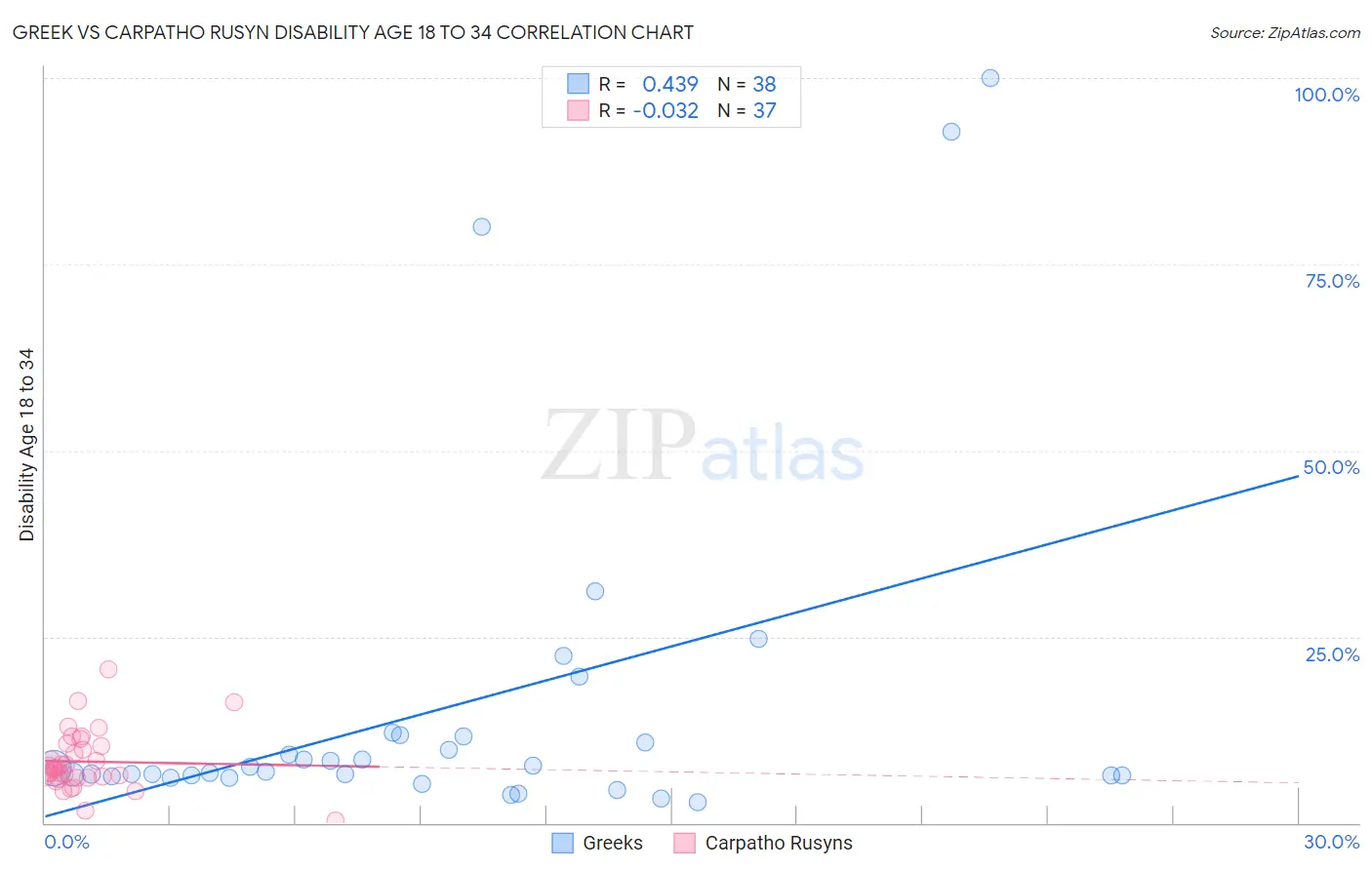 Greek vs Carpatho Rusyn Disability Age 18 to 34