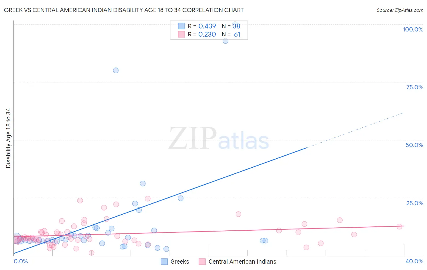Greek vs Central American Indian Disability Age 18 to 34
