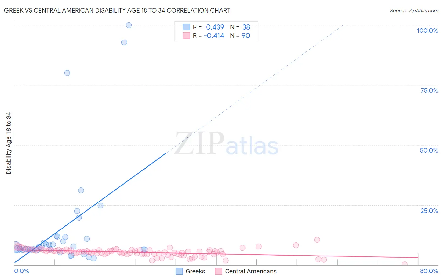Greek vs Central American Disability Age 18 to 34