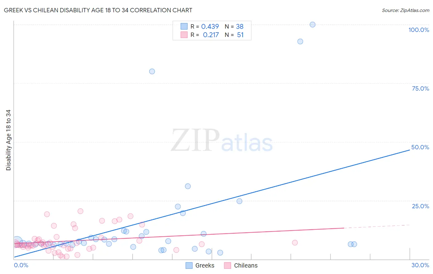 Greek vs Chilean Disability Age 18 to 34